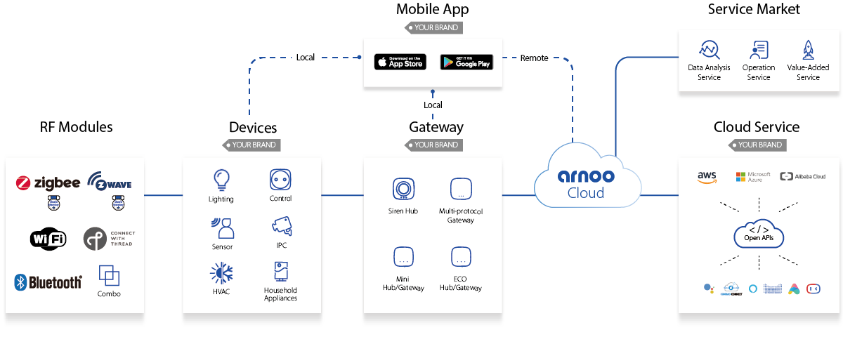 One-Stop IoT Platform